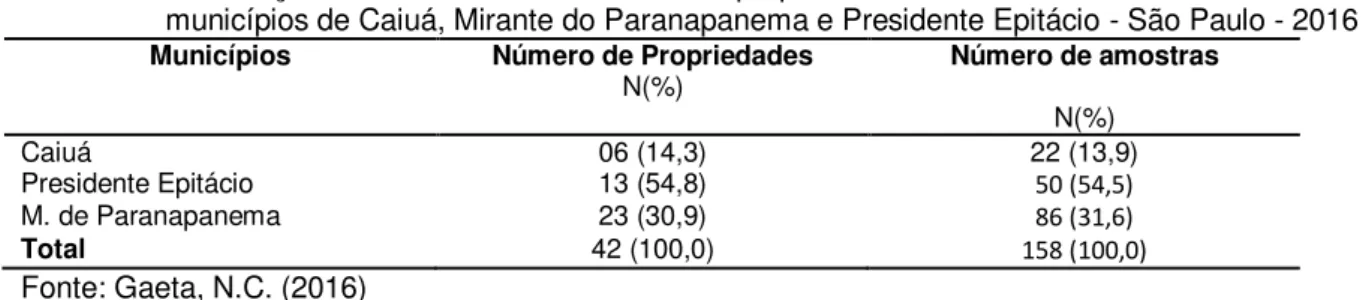 Tabela 1 - Distribuição  de  amostras  coletadas  e  de  propriedades  visitadas  nos  assentamentos  dos   municípios de Caiuá, Mirante do Paranapanema e Presidente Epitácio - São Paulo - 2016  Municípios  Número de Propriedades 