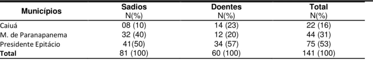 Tabela 2 - Distribuição dos animais sadios e doentes  estudados nos assentamentos das regiões de  Caiuá, Mirante do Paranapanema e Presidente Epitácio - São Paulo - 2016 