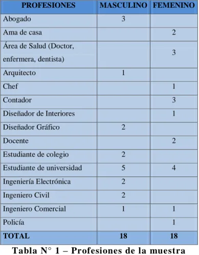 Tabla N° 1 – Profesiones de la muestra 