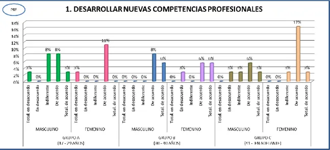 Gráfico N° 1: Resultados del pre-cuestionario del desarrollo de las nuevas  competencias profesionales 