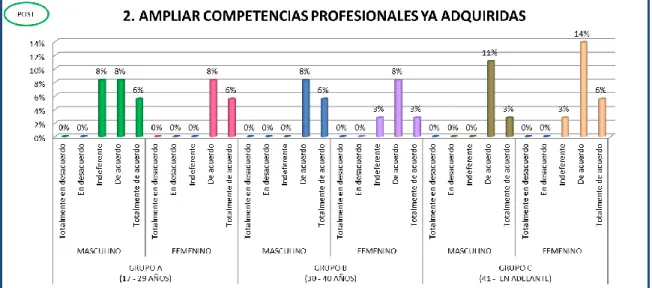 Gráfico N° 4: Resultados del post-cuestionario de la ampliación de las competencias  profesionales ya adquiridas 
