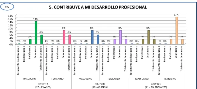 Gráfico N° 9: Resultados del pre-cuestionario de la contribución al desarrollo  profesional 