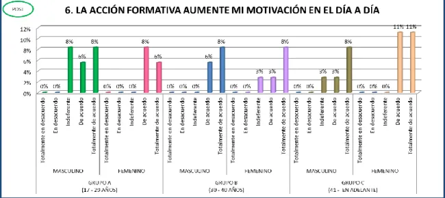 Gráfico N° 12: Resultados del post-cuestionario: La formativa aumente la motivación 