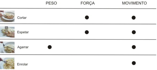 Tabela 1 - Disposição do peso, força e movimento na acção cortar, espetar, agarrar e enrolar