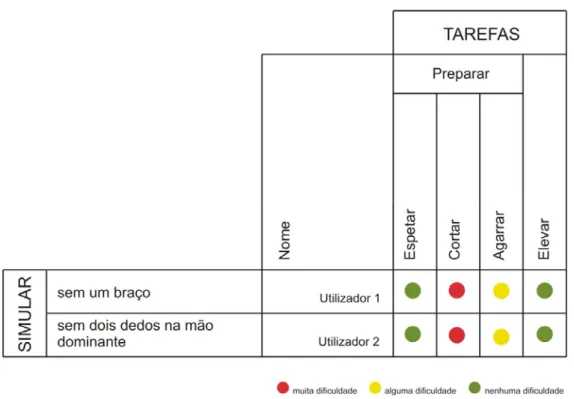 Tabela 3 - Dificuldade sentida na preparação do prato bife grelhado. 