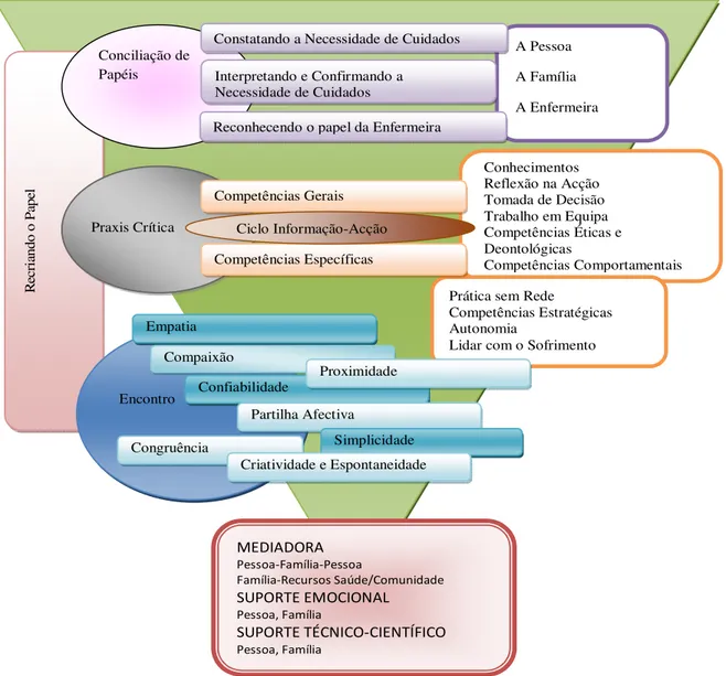 FIGURA 11: RECONSTRUÇÃO DO PAPEL DA ENFERMEIRA: MEDIADORA E SUPORTEA Pessoa A Família  A Enfermeira Recriando o Papel Praxis Crítica Conciliação de Papéis 
