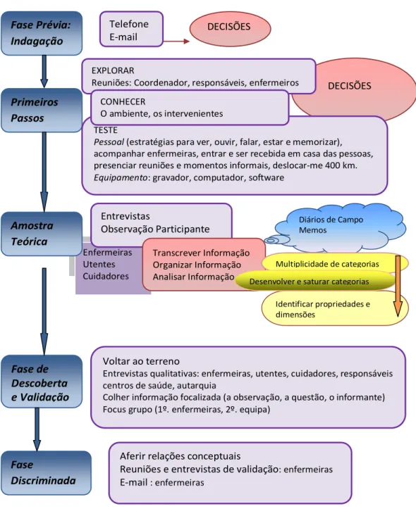 FIGURA 1: DESENVOLVIMENTO DO TRABALHO DE CAMPOEnfermeiras Utentes Cuidadores       DECISÕES Fase Prévia: Indagação Primeiros Passos Amostra Teórica Fase de Descoberta e Validação Fase Discriminada Telefone E-mail EXPLORAR 