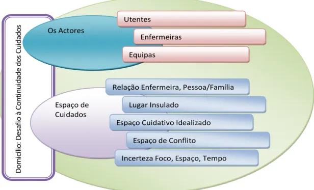 FIGURA 3: O DOMICÍLIO: CONDIÇÕES CONTEXTUAIS DESAFIADORAS 