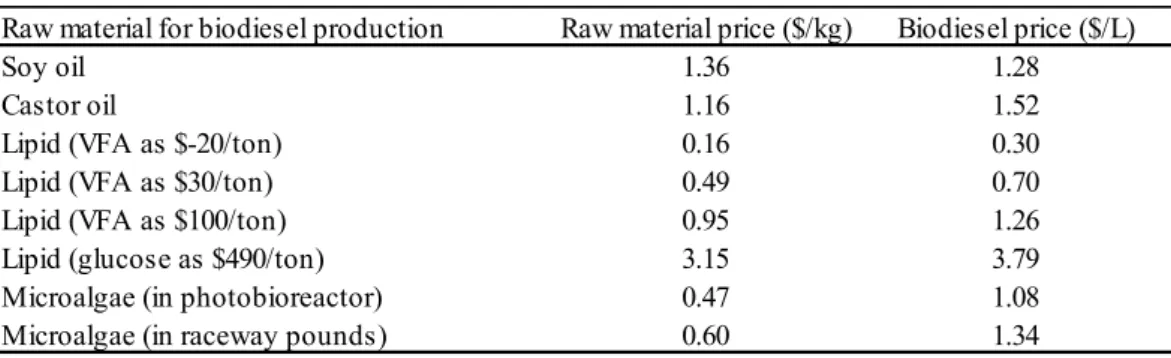 Table 1 – Biodiesel raw material cost and equivalent biodiesel price   