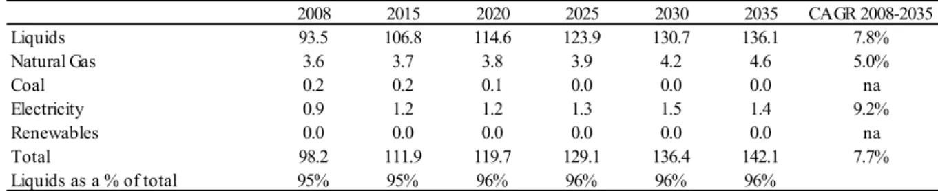 Table 6 – Energy consumption in the transportation sector by source in quadrillion BTU 