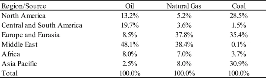 Table 10 – Breakdown existing reserves by region   