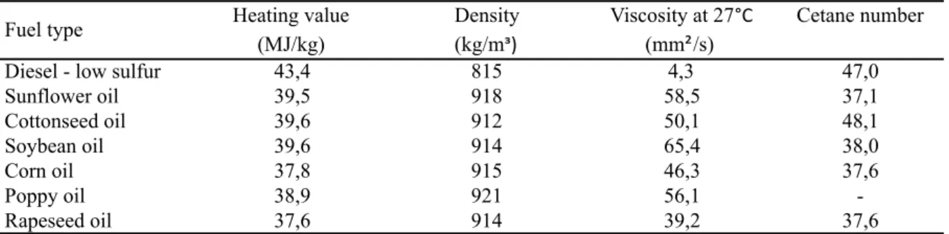 Table 13 – Fuel properties of vegetable oils and diesel 