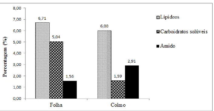 Figura  2.7  –   Porcentagem  dos  respectivos  metabólitos  primários  em  folhas  e  colmos  de  Merostachys  pluriflora