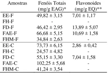 Tabela  2.1  –   Quantidade  de  substâncias  fenólicas  totais  equivalente  a  ácido  gálico  (mg/g  EAG)*; 