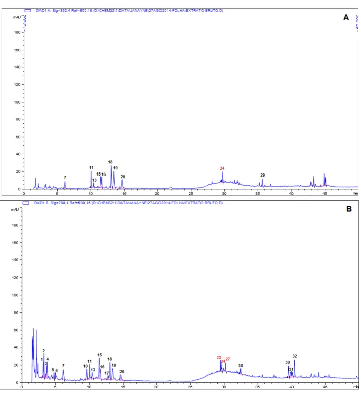 Figura  2.9  –   Cromatogramas  obtidos  por  CLAE-DAD  do  extrato  bruto  etanólico  de  folhas  (EE-F)  detectados  a  352nm  (A)  e  280nm(B)