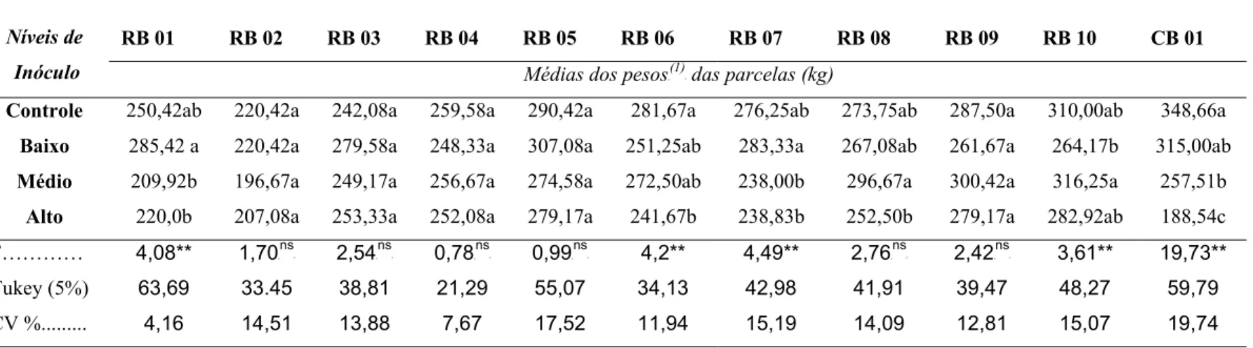 Tabela 2 – Médias dos pesos das parcelas (kg) de três anos das 11 variedades estudadas 