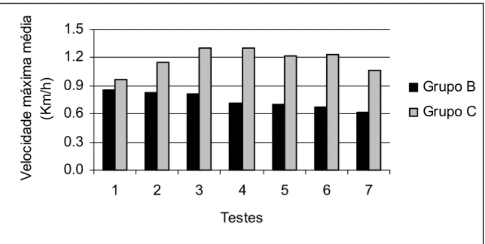 Figura 1 - Velocidade máxima média obtida nos diferentes testes de  esforço máximo nos grupos B (ratos de meia idade  sedentários) e C (ratos de meia idade submetidos à  atividade física) 