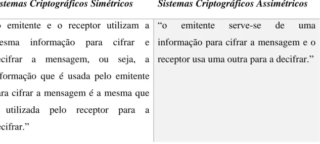 Tabela 2 - Sistemas Criptográficos 