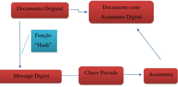 Figura 11 - Processo de Formação da Assinatura Digital 