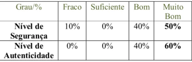 Tabela 1- Nível de segurança e autenticidade 