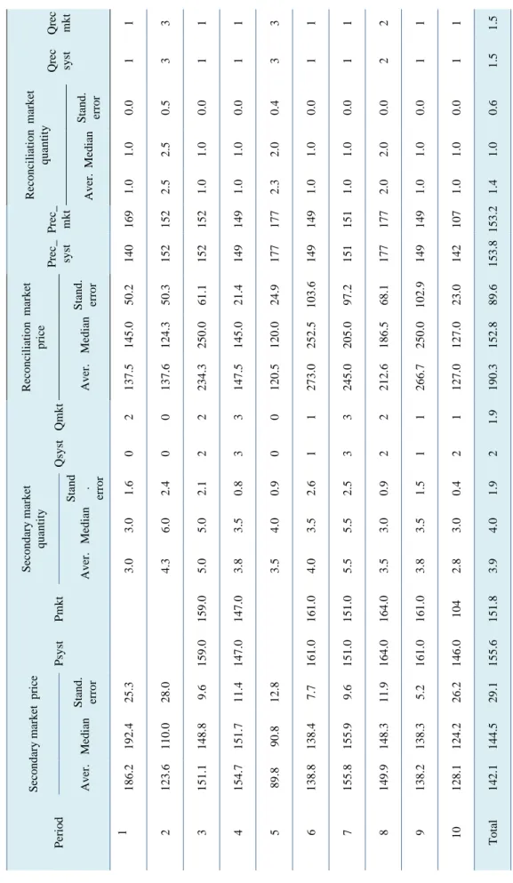 Table 4 – Market prices and quantities in the auctioning  treatment  (average  of sessions  5 to 8) Prec_  mkt 169  152  152  149  177  149  151  177  149  107  153.2