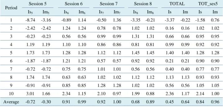 Table 5 – Efficiency indexes for the auctioning treatment sessions 