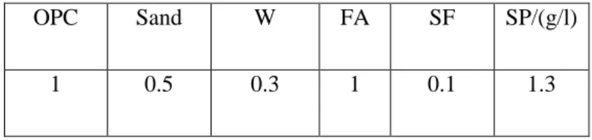 Table 2.1: Mix proportion [44]. 