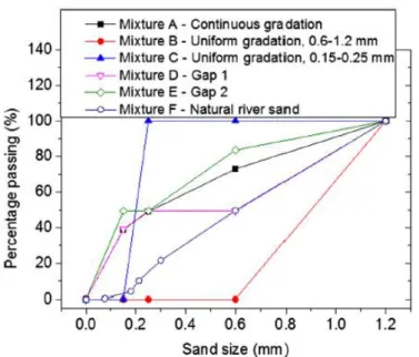 Figure 2.2: Particle size distribution [9]. 