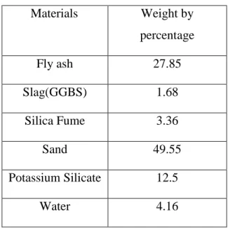 Table 2.3: Mix design of 3D printable geo polymer mortar [49]. 