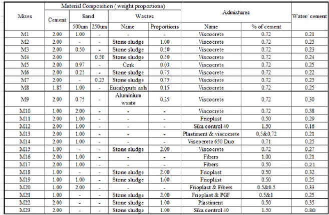 Table 3.1: Mixes Composition. 