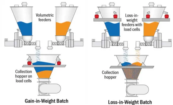 Figure 13 - Gain-in-weight versus loss-in-weight batching schematic (adapted from (57)) 