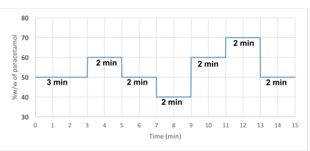 Figure 22 - Paracetamol step changes along the duration of each experimental run 