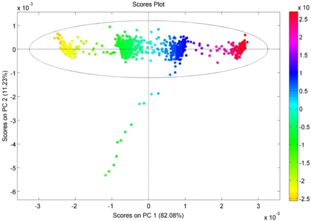 Figure 25 - Score plot for the PCA model obtained from run N6 spectra. 