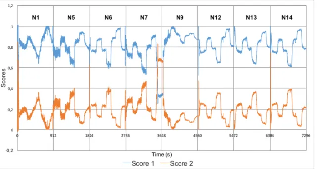 Figure 33 - Scores (first and second component) obtained from the MCR model for the eight runs  containing MCC.