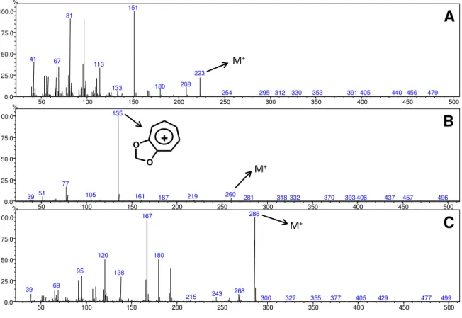 Figura  16.  Espectros  de  massas  (ionização  por  impacto  eletrônico)  atribuídos  aos  metabólitos  detectados nos extratos brutos das folhas das plântulas e das folhas adultas de P