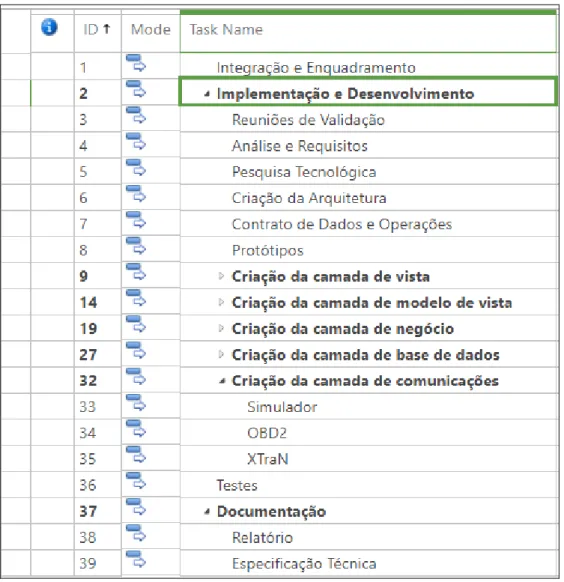 Figura 5 – ScreenShot retirado da aplicação Microsoft Project 