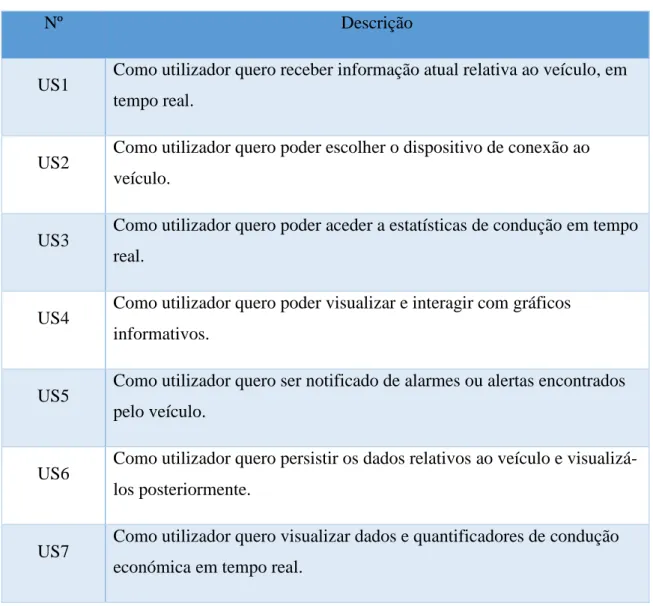 Tabela 2 - Descrição de User Stories 