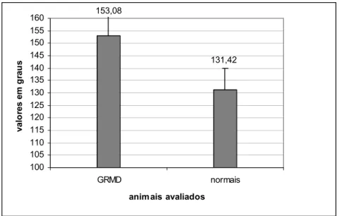 Figura 6 -  Valores da ADM do Carpo de animais normais da raça  Golden Retriever e GRMD 131,42153,08100105110115120125130135140145150155160GRMD normais