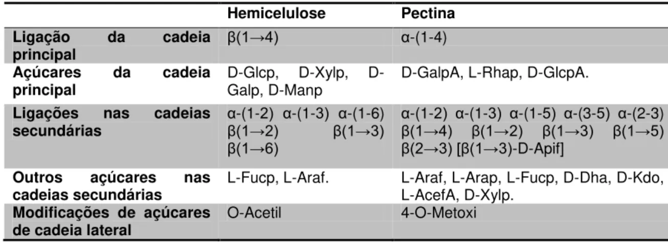 Tabela 3  –  Monômeros e ligações de hemiceluloses e pectinas. 