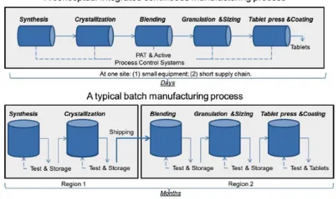 Figure 1 – The integrated continuous manufacturing process concept versus the more widely adopted batch  processing concept