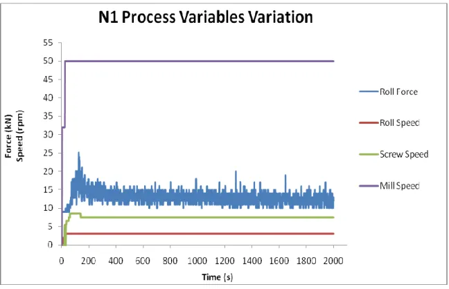 Figure 23 – Process Variables Variation for Run N1. The target compression force was the lowest of the DoE (15 kN)
