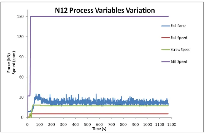 Figure 25 – Process Variables Variation for Run N12. The target compression force was the highest of the DoE (25 kN)