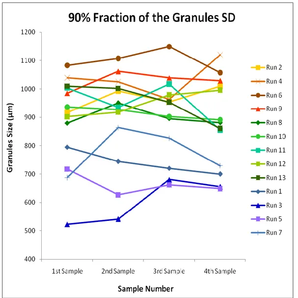 Figure 29 – 90 % fraction of the granules size distribution (SD) obtained off-line by light scattering