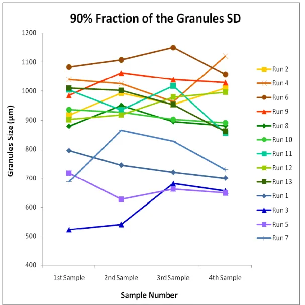 Figure 29 – 90 % fraction of the granules size distribution (SD) obtained off-line by light scattering