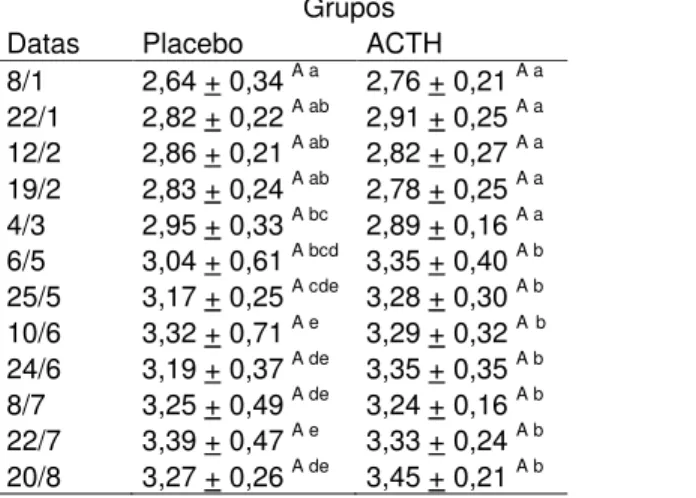 Tabela 1 – Médias das concentrações protéicas do leite de cabras Saanen durante a lactação Grupos