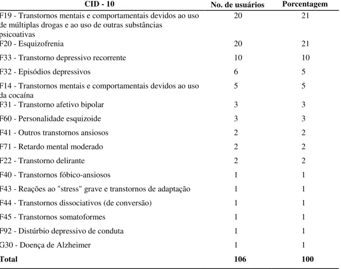 Tabela 4 - Levantamento do número de usuários cadastrados no CAPS de Cordeirópolis-SP,  no ano de 2012, referenciados de acordo com diagnóstico CID-10
