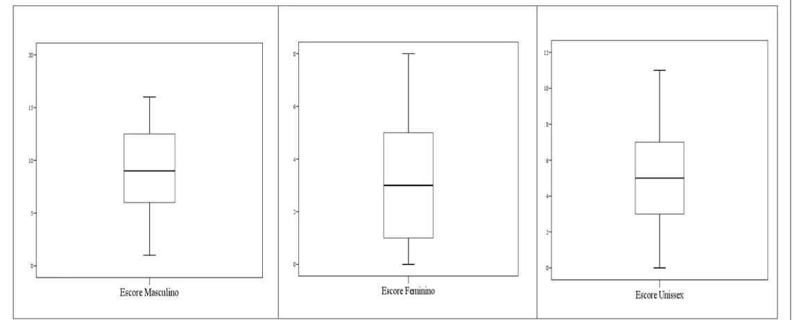 Figura 4 . Box Plots - resultados da análise de casos extremos univariados (outliers) nos escores do TAG.