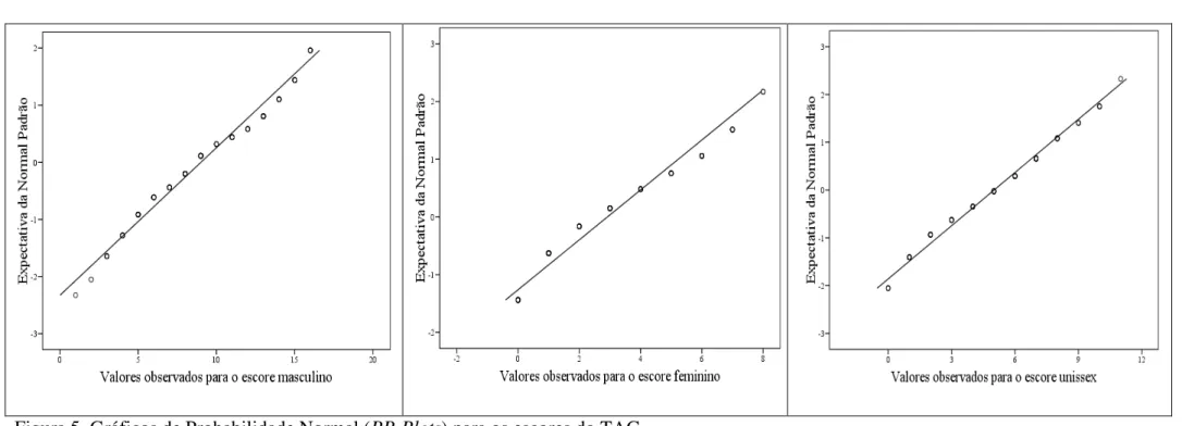 Figura 5. Gráficos de Probabilidade Normal (PP-Plots) para os escores do TAG.