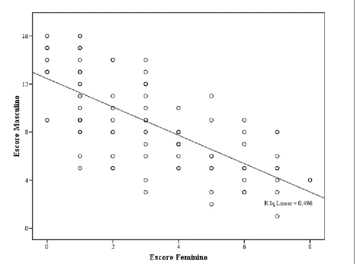 Figura 6. Gráfico de dispersão para o escore masculino em relação ao escore feminino,  considerando a amostra total (N=99)