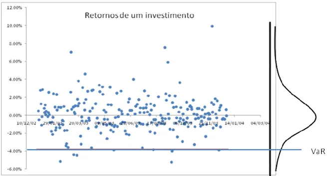 Figura 1 - Apresentação gráfica do Value at Risk de um investimento 